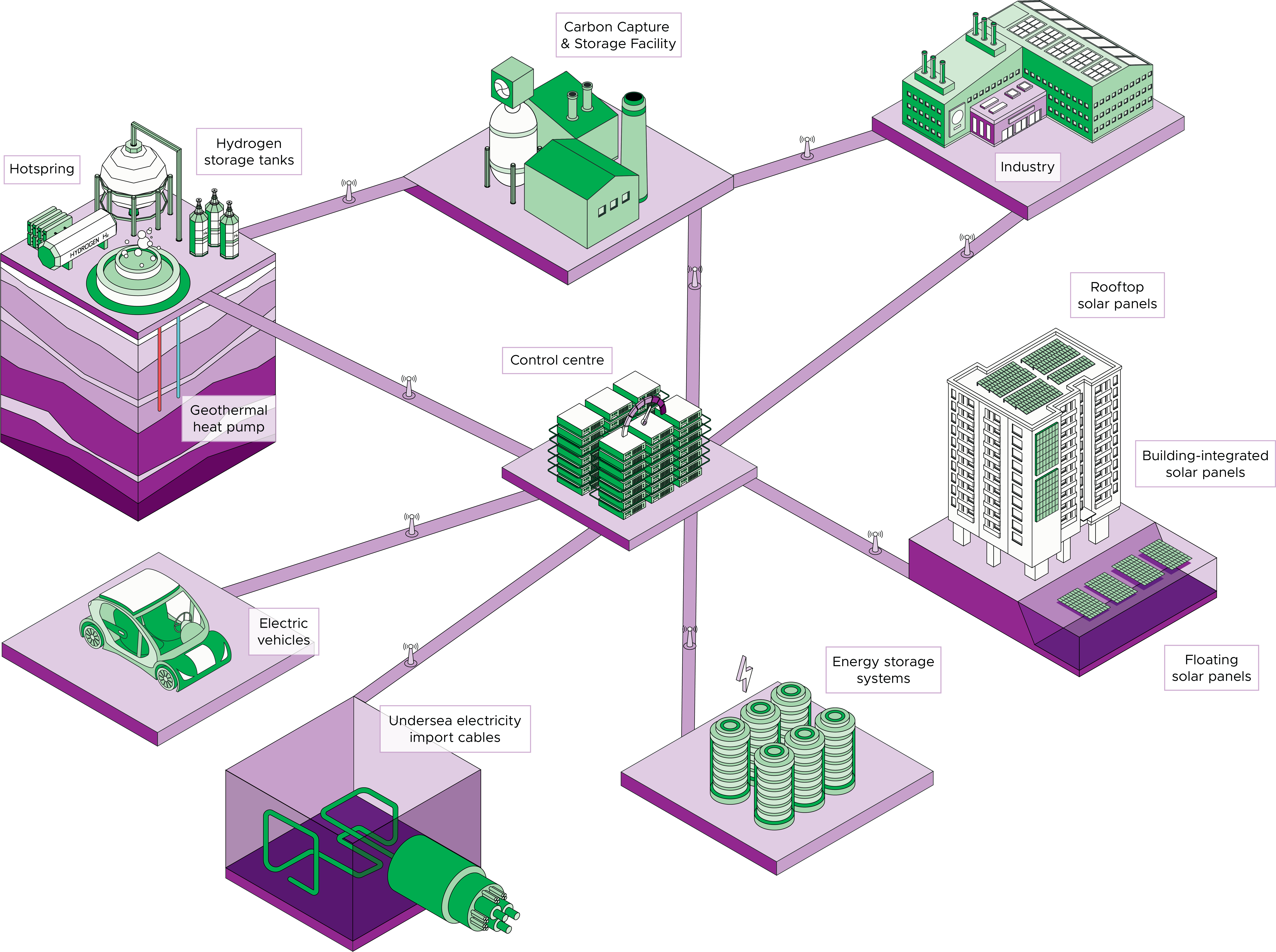 Isometric diagram of a sustainable energy ecosystem including solar, geothermal, and carbon capture, all connected to a central control point.